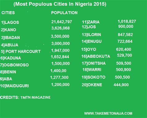 nigeria cities names|List of populated places in Nigeria .